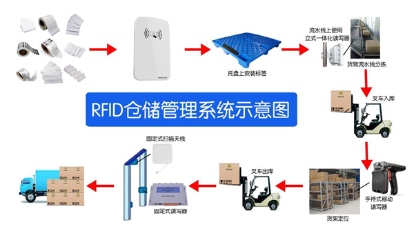 RFID仓储出入库管理应用