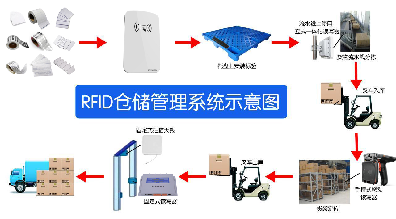 RFID智能仓储管理应用