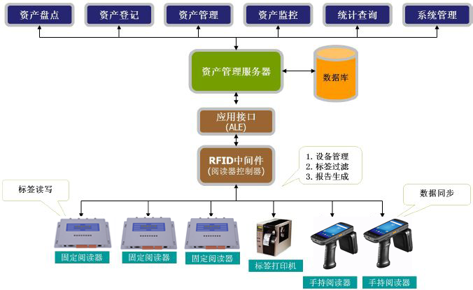 RFID资产管理软件使用教程